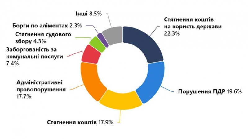 Комуналка-2023: стало відомо, скільки боргів мають українці за ЖКП
