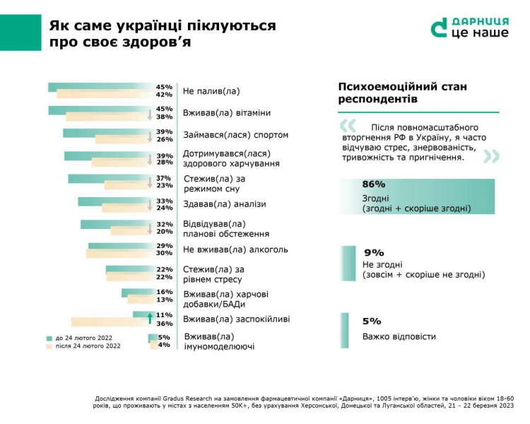 Погано сплять та страждають від стресу. 49% українців стали менше піклуватися про своє здоров’я — дослідження