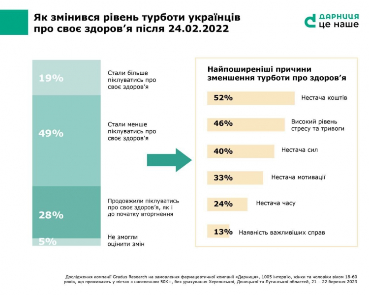 Погано сплять та страждають від стресу. 49% українців стали менше піклуватися про своє здоров’я — дослідження